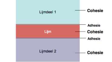 Illustratie adhesie in lijmverbinding