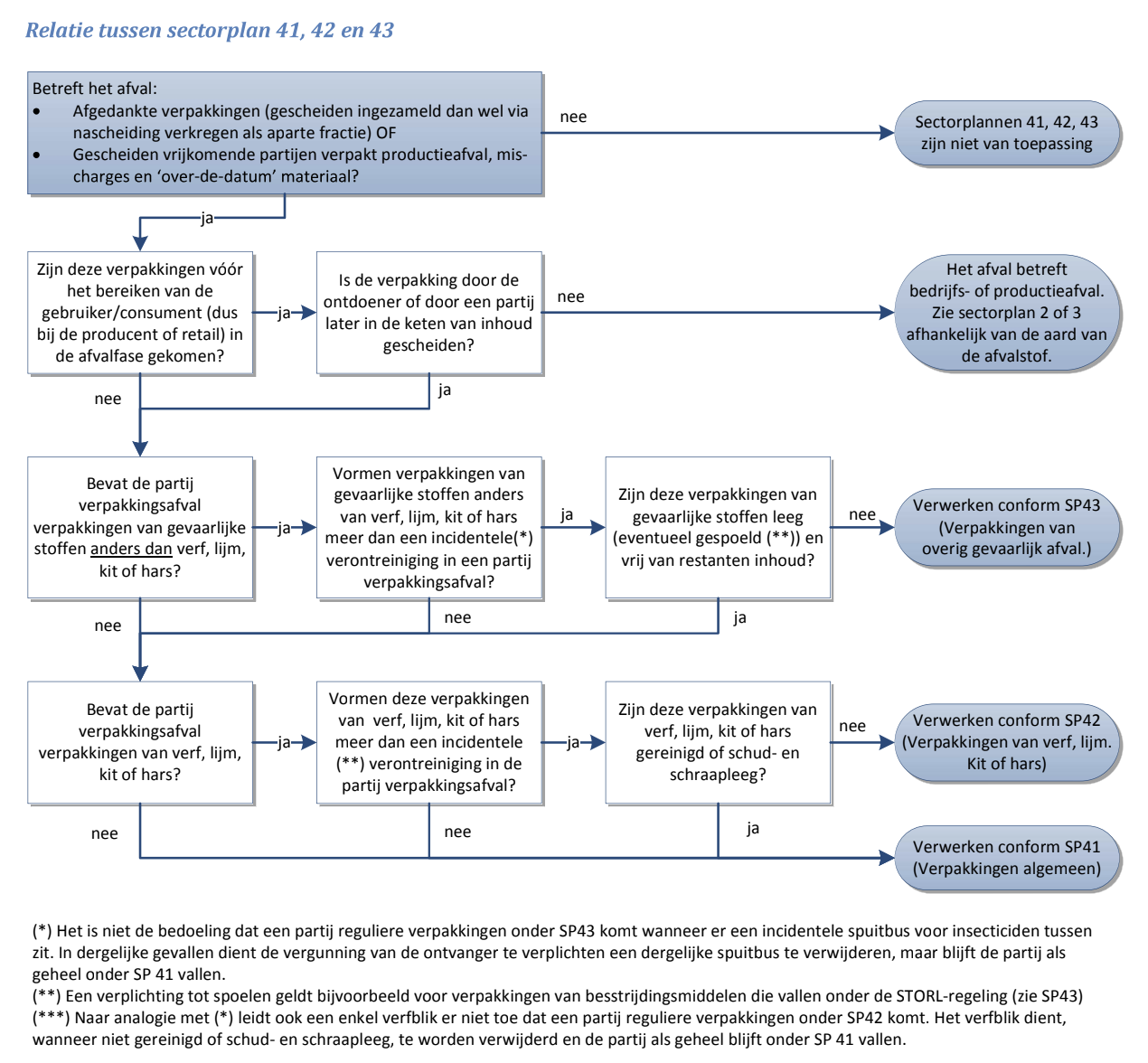 Stroomschema afvoeren afval